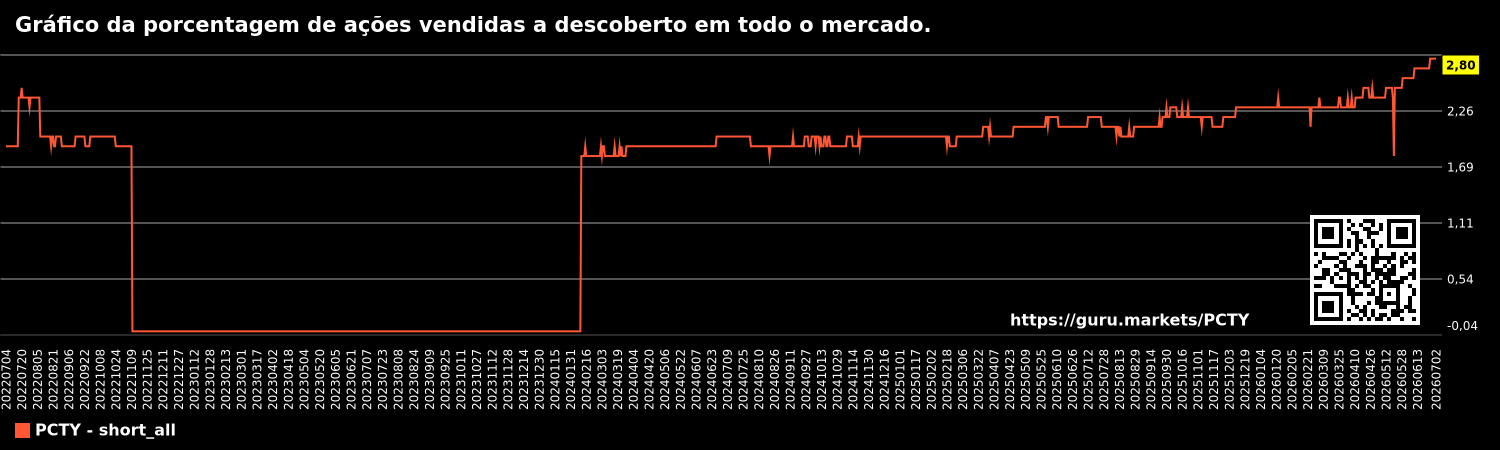 Gráfico da porcentagem de ações vendidas a descoberto em todo o mercado.